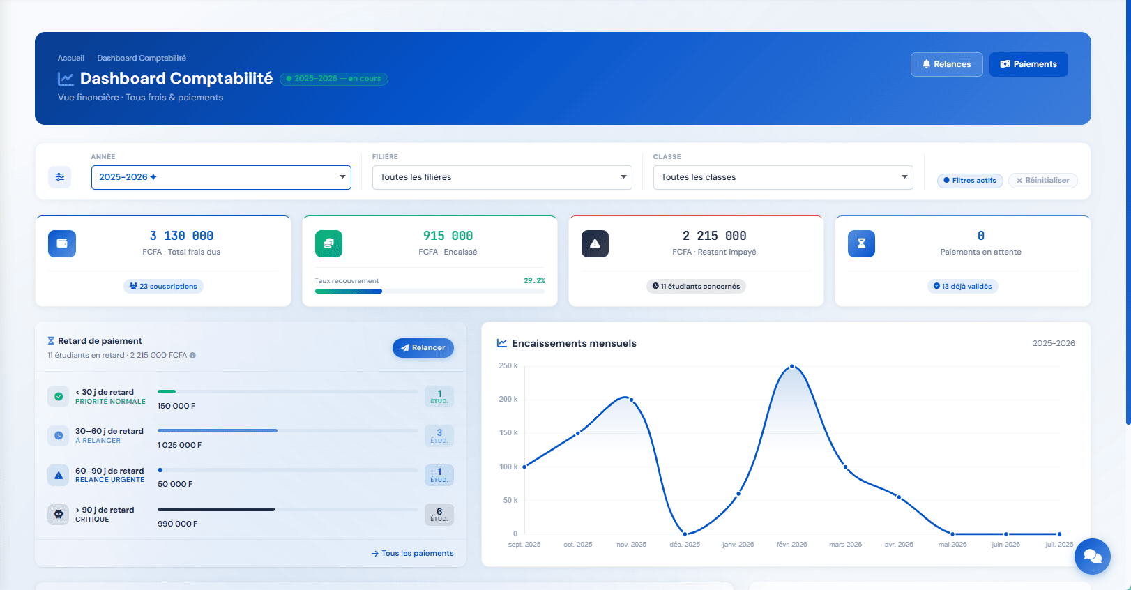 Bursar Dashboard — KPIs, payment delays and monthly collections